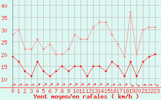 Courbe de la force du vent pour Villacoublay (78)
