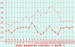 Courbe de la force du vent pour Le Talut - Belle-Ile (56)