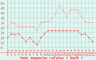 Courbe de la force du vent pour Saint-Brieuc (22)