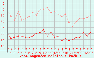 Courbe de la force du vent pour Colmar (68)