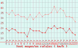Courbe de la force du vent pour Bourges (18)