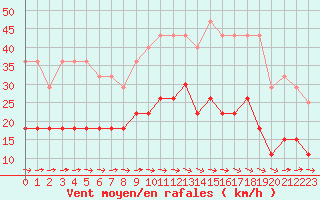 Courbe de la force du vent pour Carcassonne (11)