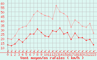 Courbe de la force du vent pour Rennes (35)