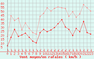 Courbe de la force du vent pour Solenzara - Base arienne (2B)