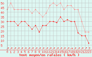 Courbe de la force du vent pour Chteauroux (36)