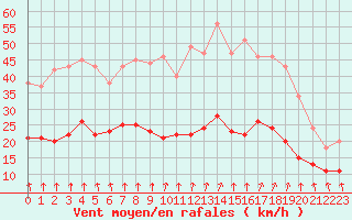 Courbe de la force du vent pour Quimper (29)