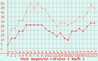 Courbe de la force du vent pour Boulogne (62)