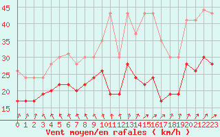 Courbe de la force du vent pour Metz-Nancy-Lorraine (57)
