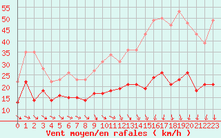 Courbe de la force du vent pour Rodez (12)