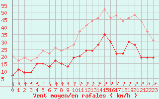 Courbe de la force du vent pour Le Bourget (93)