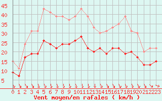 Courbe de la force du vent pour Dunkerque (59)