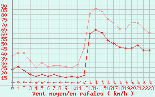 Courbe de la force du vent pour Cap Gris-Nez (62)