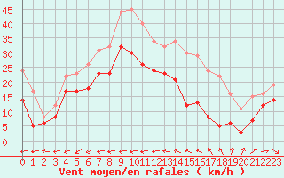 Courbe de la force du vent pour Le Dramont (83)