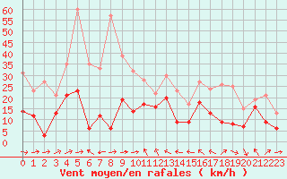 Courbe de la force du vent pour Cap Corse (2B)