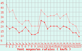 Courbe de la force du vent pour Ile du Levant (83)