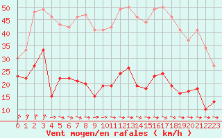 Courbe de la force du vent pour Ile d