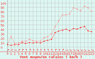 Courbe de la force du vent pour Cazaux (33)