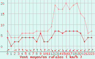 Courbe de la force du vent pour Ble / Mulhouse (68)