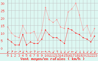 Courbe de la force du vent pour Tarbes (65)