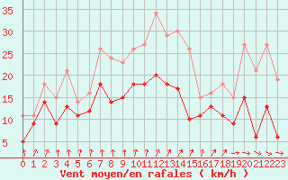 Courbe de la force du vent pour Toussus-le-Noble (78)