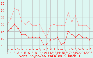 Courbe de la force du vent pour Villacoublay (78)