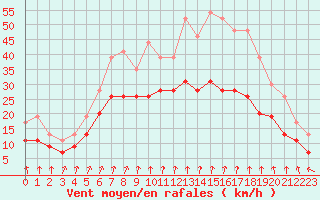 Courbe de la force du vent pour Mont-Aigoual (30)