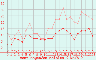 Courbe de la force du vent pour Charleville-Mzires (08)