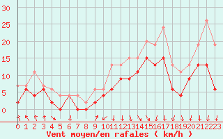 Courbe de la force du vent pour Lyon - Saint-Exupry (69)