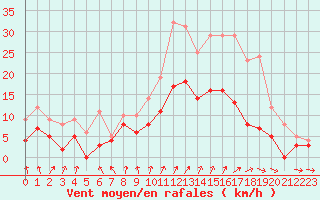 Courbe de la force du vent pour Chartres (28)