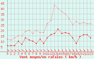 Courbe de la force du vent pour Tours (37)