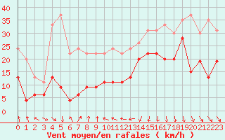 Courbe de la force du vent pour Cap Sagro (2B)