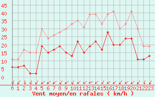 Courbe de la force du vent pour Metz-Nancy-Lorraine (57)