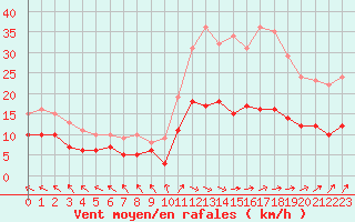 Courbe de la force du vent pour Le Touquet (62)