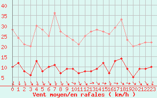 Courbe de la force du vent pour Paris - Montsouris (75)