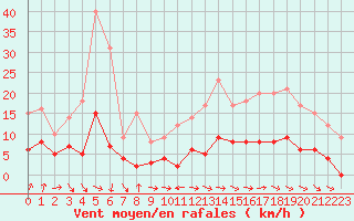Courbe de la force du vent pour Gourdon (46)