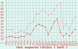 Courbe de la force du vent pour Melun (77)