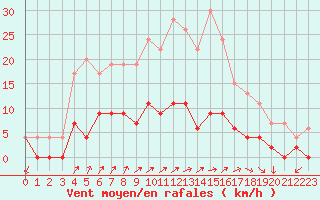 Courbe de la force du vent pour Besanon (25)