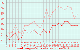 Courbe de la force du vent pour Albi (81)