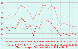 Courbe de la force du vent pour Carcassonne (11)