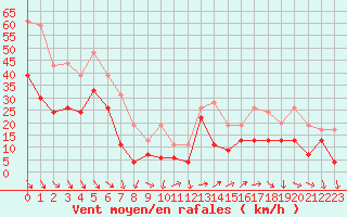 Courbe de la force du vent pour Marignane (13)