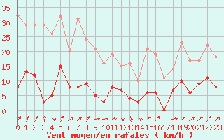 Courbe de la force du vent pour Bourg-Saint-Maurice (73)