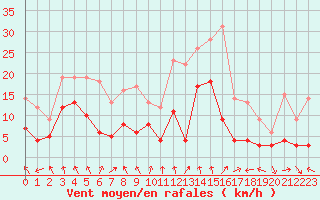 Courbe de la force du vent pour Strasbourg (67)