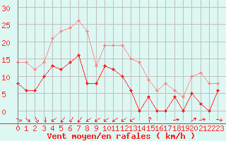 Courbe de la force du vent pour Nmes - Garons (30)