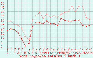 Courbe de la force du vent pour Cap Gris-Nez (62)