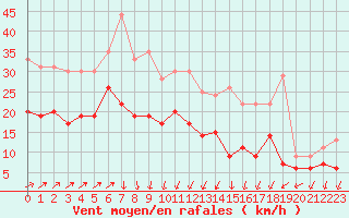 Courbe de la force du vent pour Chteauroux (36)