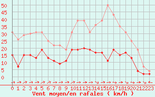 Courbe de la force du vent pour Cazaux (33)