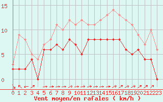 Courbe de la force du vent pour Mont-de-Marsan (40)