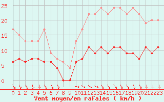 Courbe de la force du vent pour Langres (52) 