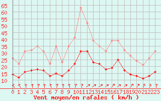 Courbe de la force du vent pour Ploudalmezeau (29)