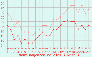 Courbe de la force du vent pour Landivisiau (29)